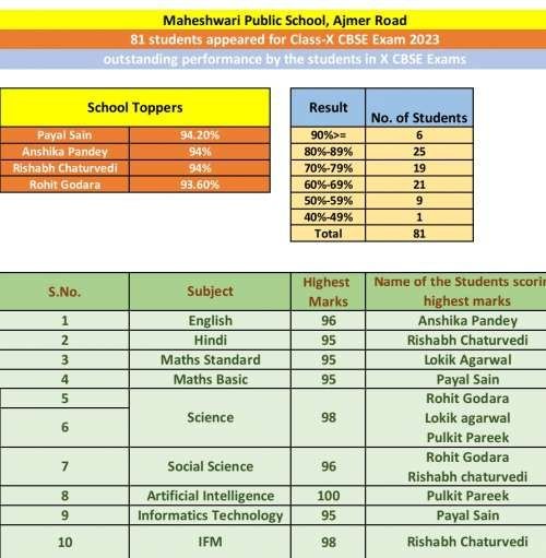 Result 2022-23